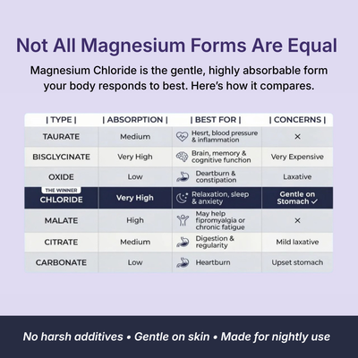 Magnesium Chloride (94% absorption)